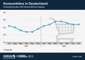 Konsumklima in Deutschland - Entwicklung des GfK Konsumklimaindexes