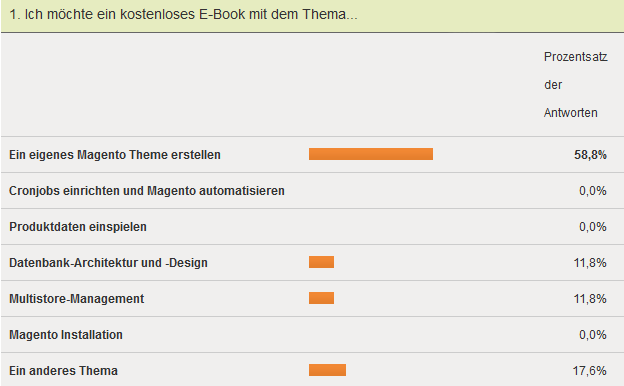 Ergebnis der Umfrage zum kostenlosen eBook