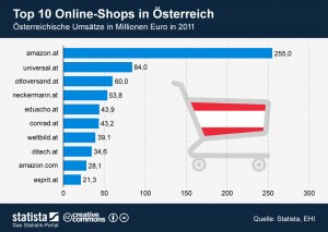 eCommerce in Österreich