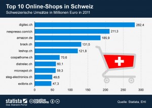 eCommerce in der Schweiz