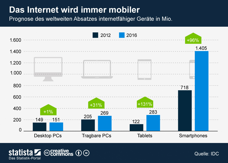 Infografik: Prognose des weltweiten Absatzes von internetfähigen Geräten