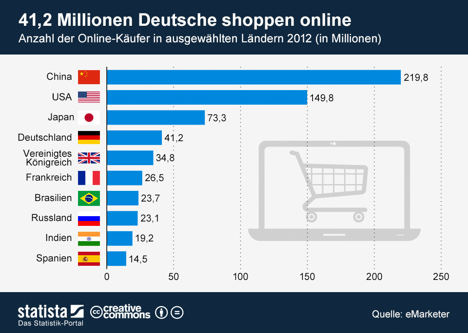 Top 10 Onlinekäufer