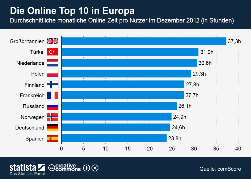 Infografik: Top 10 Onlinzeit