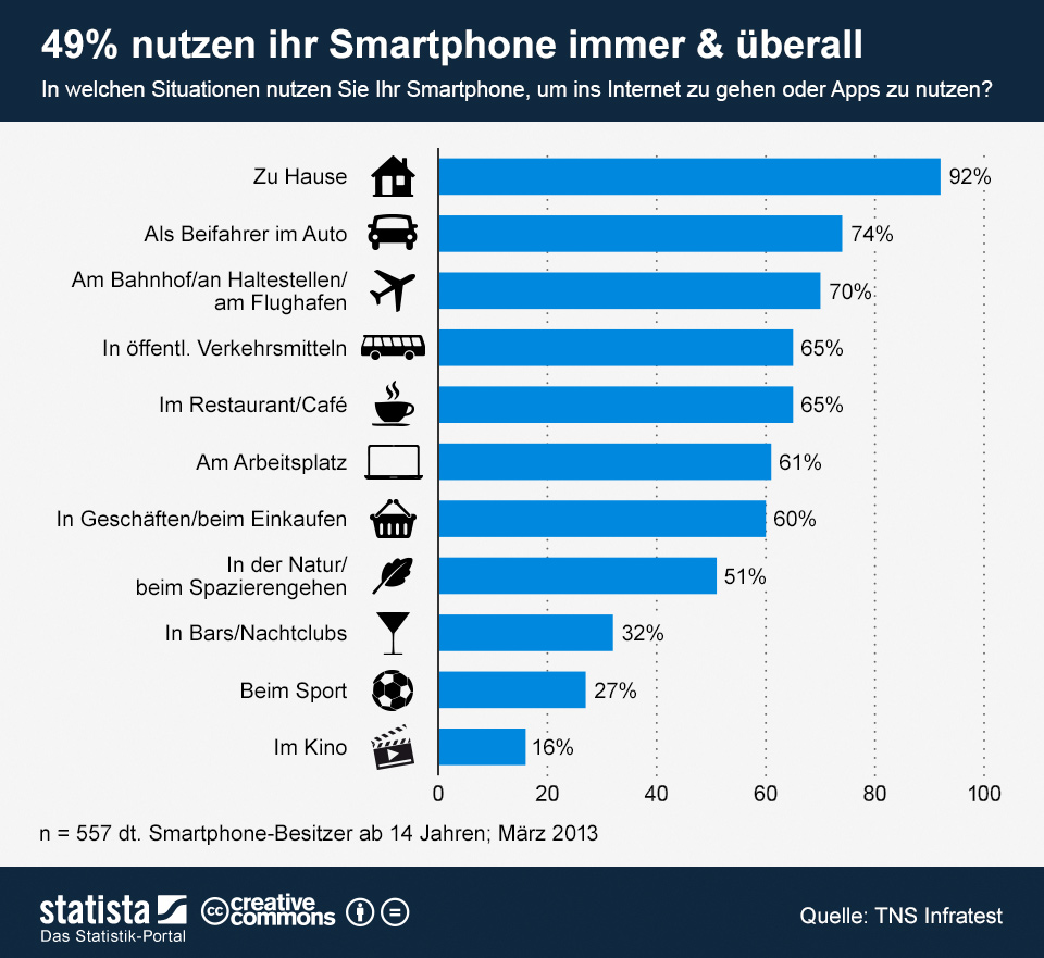 Infografik: 49% der Deutschen sind always on