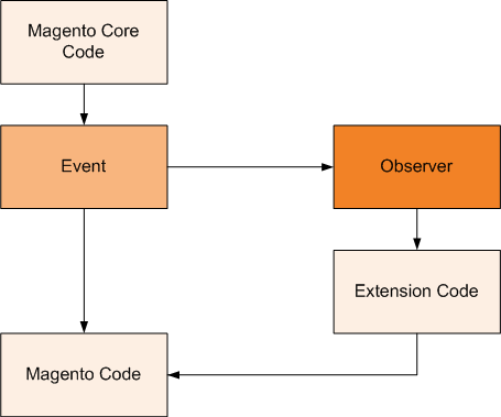 Magento Event Observer