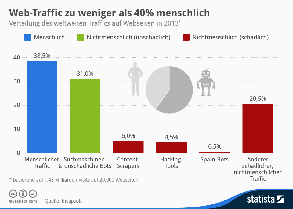 infografik_164_Traffic_auf_Websites_nach_Herkunft_n