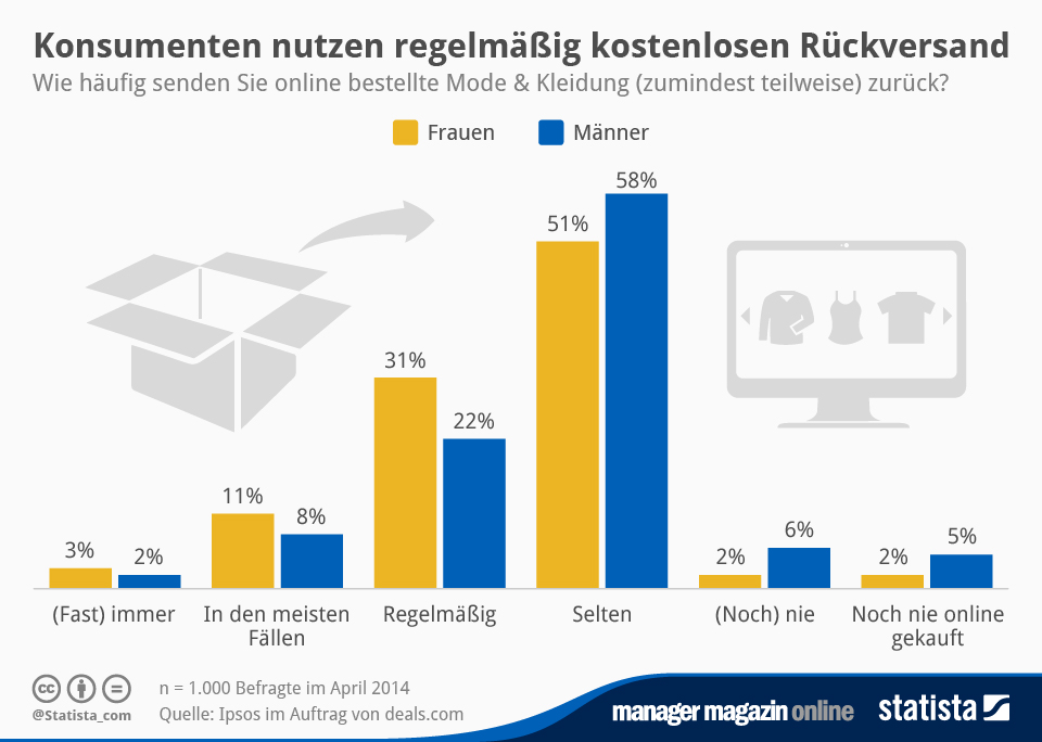 infografik_2373_Nutzung_von_kostenlosem_Rueckversand_bei_Mode_Kleidung_n