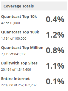 trends_builtwith_com_shop_Magento_coverage_totals