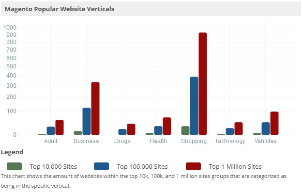 trends_builtwith_com_shop_Magento_verticals