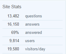 magento_stackexchange_site_stats