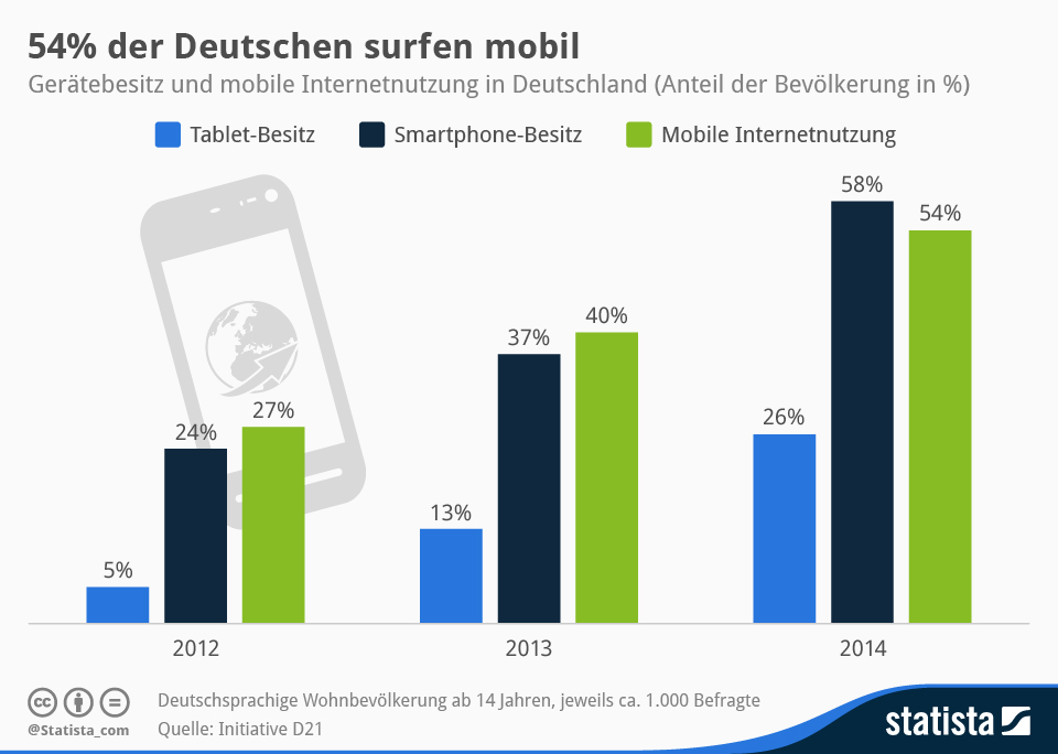 Quelle, Mehr Statistiken finden Sie bei Statista