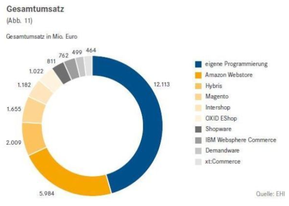 umsatz-1000-groessten-deutschen-webshops