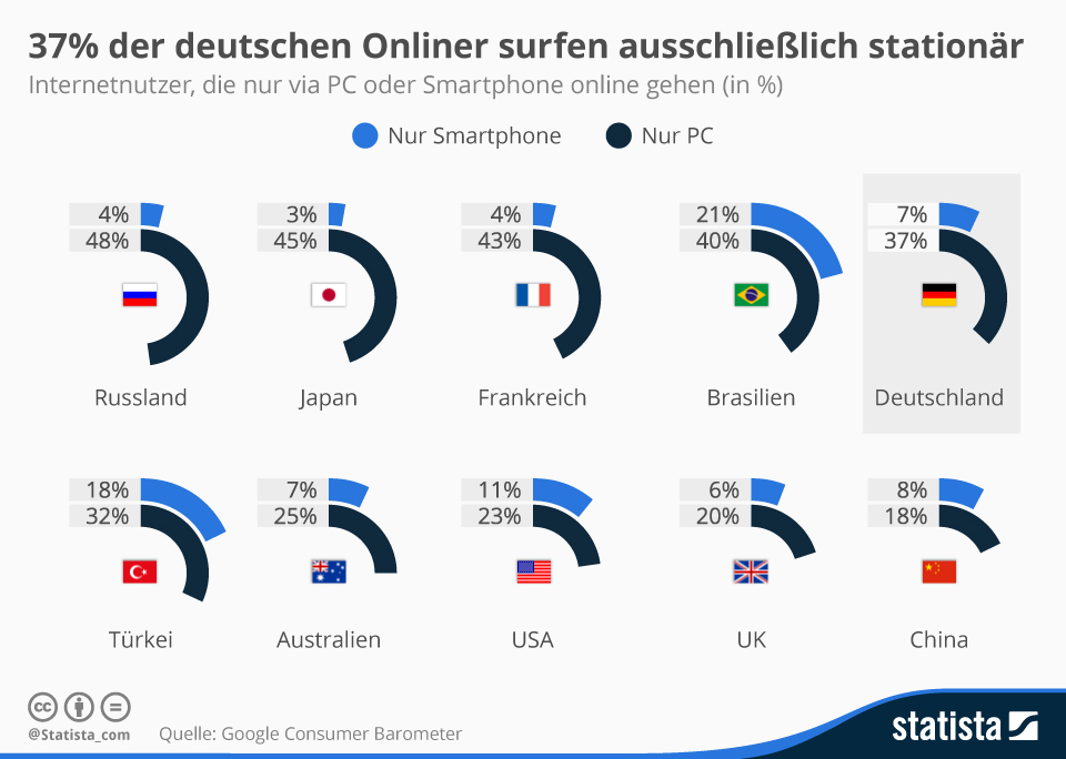 infografik_3186_Internetnutzer_die_nur_via_PC_oder_Smartphone_online_gehen