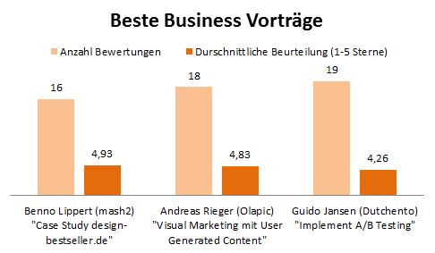 Meet_Magento_2015_Beste-Business-Vortraege