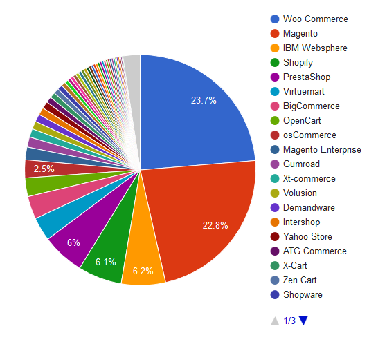 Screenshot: https://www.datanyze.com/market-share/e-commerce-platforms/